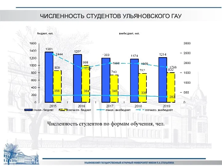 ЧИСЛЕННОСТЬ СТУДЕНТОВ УЛЬЯНОВСКОГО ГАУ Численность студентов по формам обучения, чел.