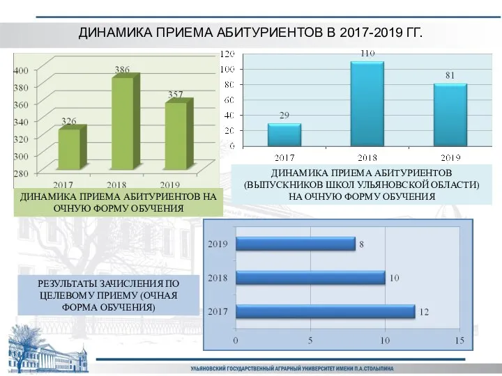 ДИНАМИКА ПРИЕМА АБИТУРИЕНТОВ В 2017-2019 ГГ. ДИНАМИКА ПРИЕМА АБИТУРИЕНТОВ (ВЫПУСКНИКОВ ШКОЛ УЛЬЯНОВСКОЙ