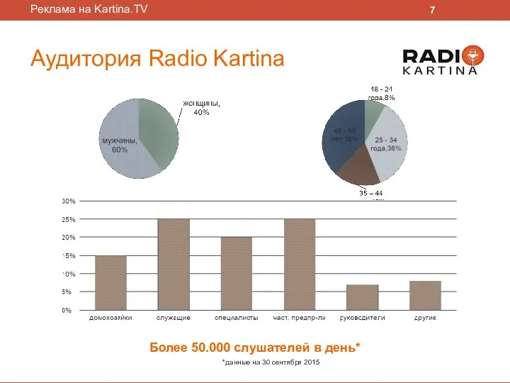 Аудитория Radio Kartina Более 50.000 слушателей в день* *данные на 30 сентября 2015