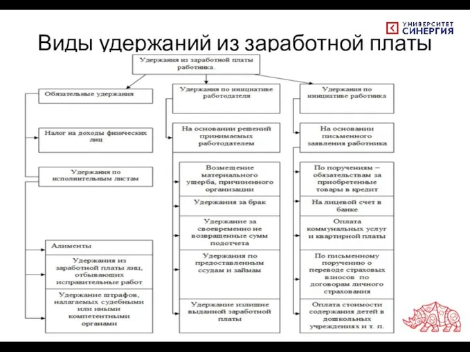 Виды удержаний из заработной платы