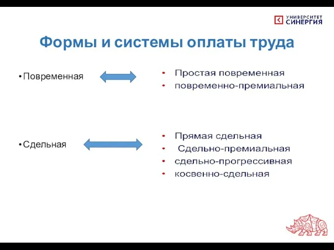 Формы и системы оплаты труда Повременная Сдельная