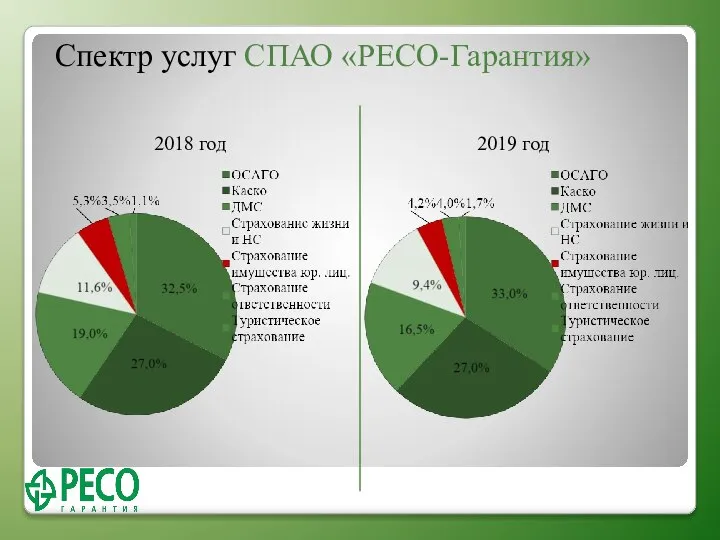 Спектр услуг СПАО «РЕСО-Гарантия» 2018 год 2019 год