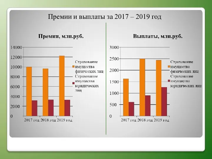 Премии и выплаты за 2017 – 2019 год