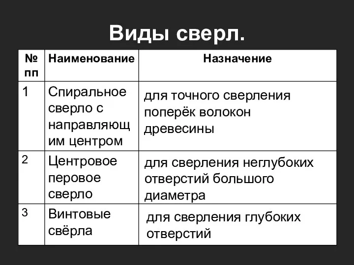 Виды сверл. для точного сверления поперёк волокон древесины для сверления неглубоких отверстий