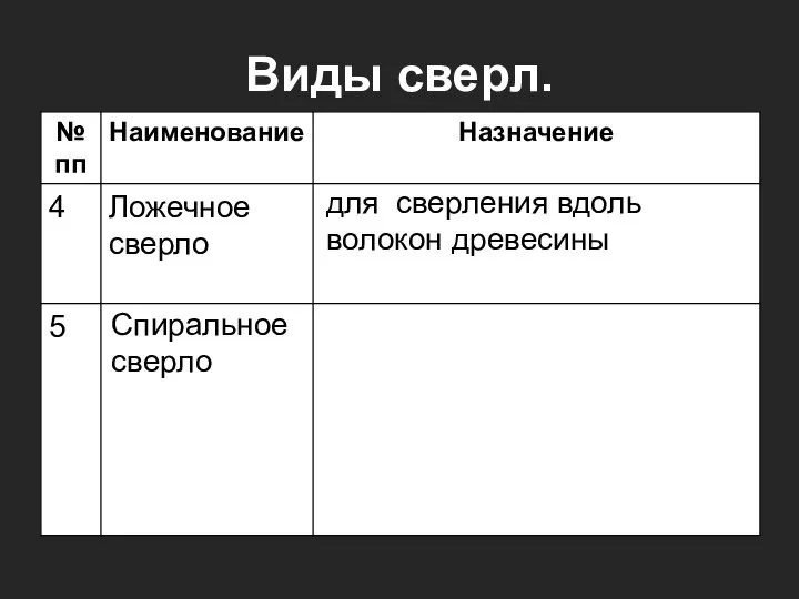 Виды сверл. для сверления вдоль волокон древесины Спиральное сверло