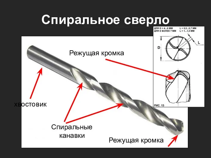 Спиральное сверло хвостовик Спиральные канавки Режущая кромка Режущая кромка