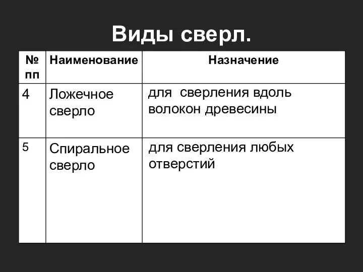 Виды сверл. для сверления вдоль волокон древесины для сверления любых отверстий