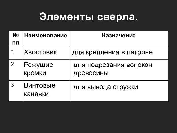 Элементы сверла. для крепления в патроне для подрезания волокон древесины для вывода стружки