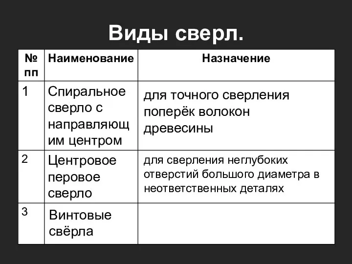 Виды сверл. для точного сверления поперёк волокон древесины для сверления неглубоких отверстий