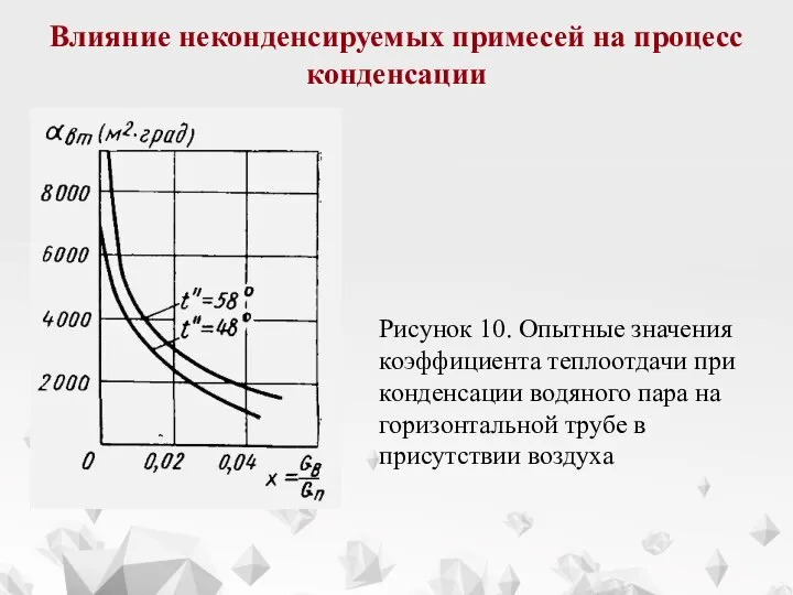 Влияние неконденсируемых примесей на процесс конденсации Рисунок 10. Опытные значения коэффициента теплоотдачи