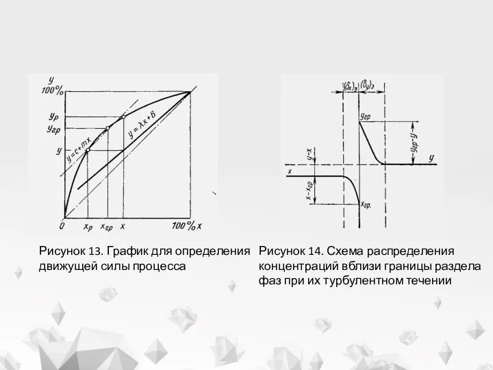 Рисунок 14. Схема распределения концентраций вблизи границы раздела фаз при их турбулентном