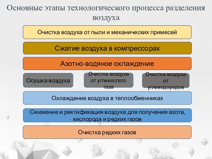 Очистка воздуха от пыли и механических примесей Сжатие воздуха в компрессорах Азотно-водяное