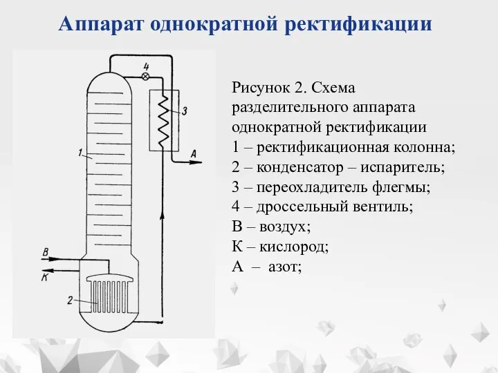 Рисунок 2. Схема разделительного аппарата однократной ректификации 1 – ректификационная колонна; 2