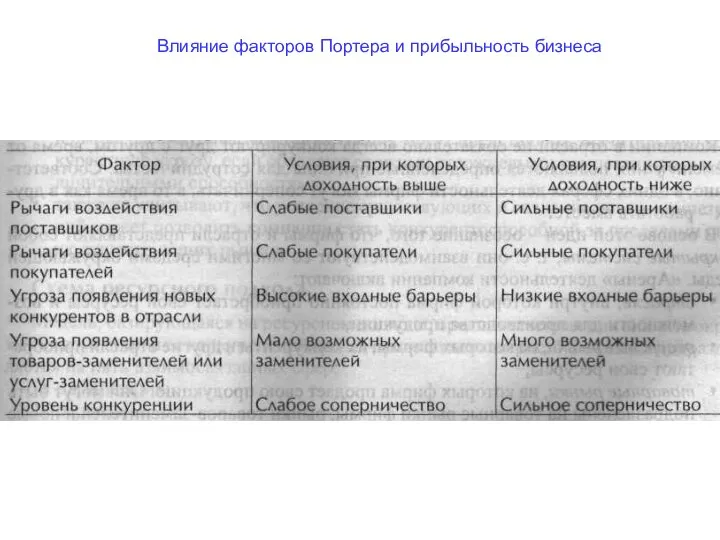 Влияние факторов Портера и прибыльность бизнеса