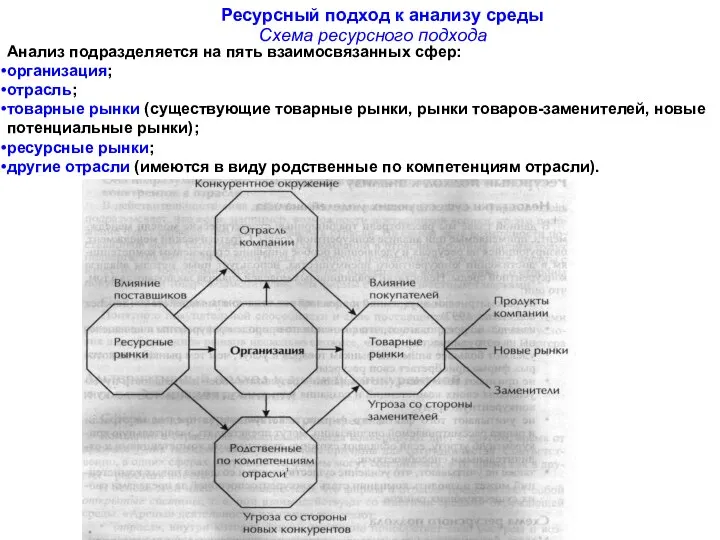 Ресурсный подход к анализу среды Схема ресурсного подхода Анализ подразделяется на пять
