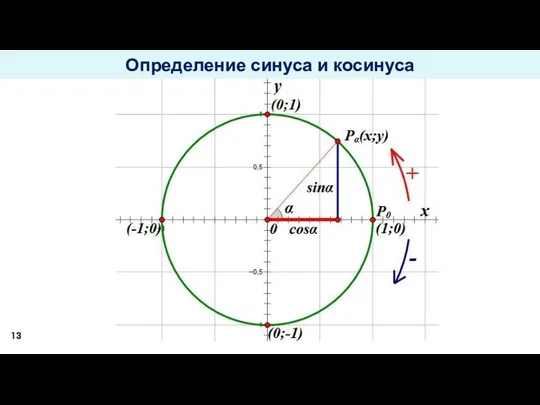 Определение синуса и косинуса