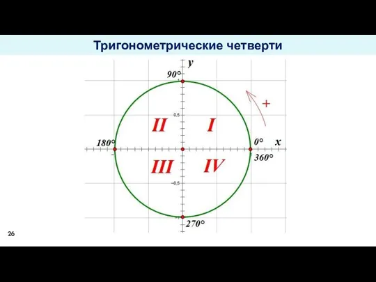 Тригонометрические четверти