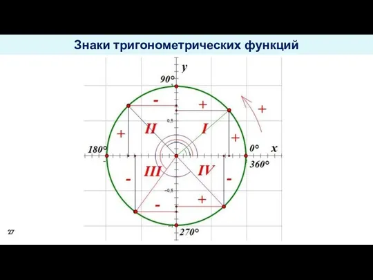 Знаки тригонометрических функций
