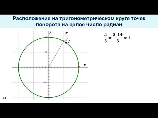 Расположение на тригонометрическом круге точек поворота на целое число радиан