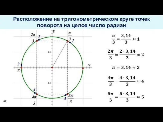 Расположение на тригонометрическом круге точек поворота на целое число радиан