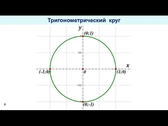 Тригонометрический круг