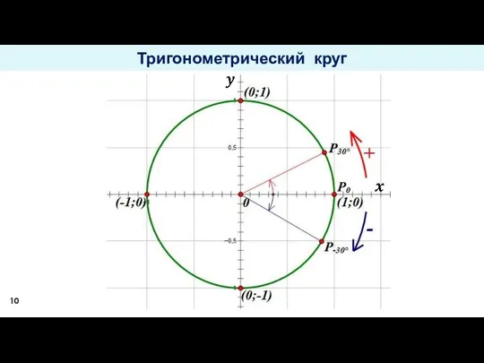 Тригонометрический круг