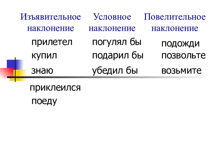 Изъявительное наклонение Условное наклонение Повелительное наклонение прилетел купил знаю приклеился поеду погулял