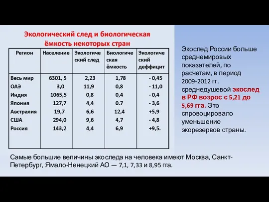 Экослед России больше среднемировых показателей, по расчетам, в период 2009-2012 гг. среднедушевой