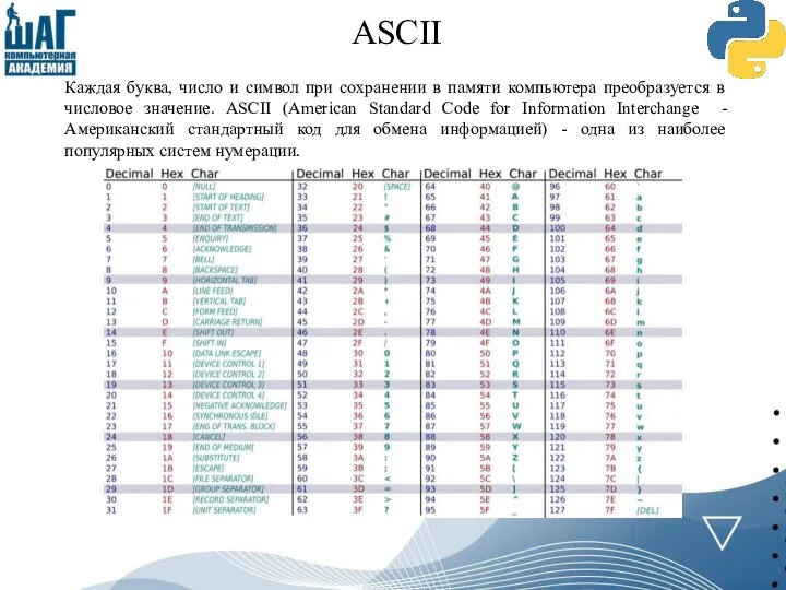 ASCII Каждая буква, число и символ при сохранении в памяти компьютера преобразуется