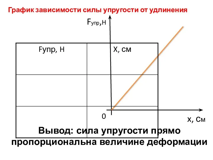 Fупр,H x, см 0 График зависимости силы упругости от удлинения Вывод: сила