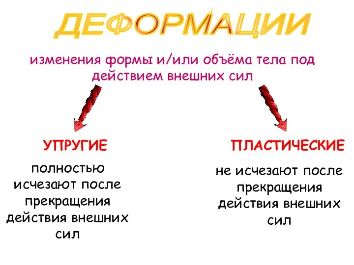 ДЕФОРМАЦИИ изменения формы и/или объёма тела под действием внешних сил УПРУГИЕ ПЛАСТИЧЕСКИЕ