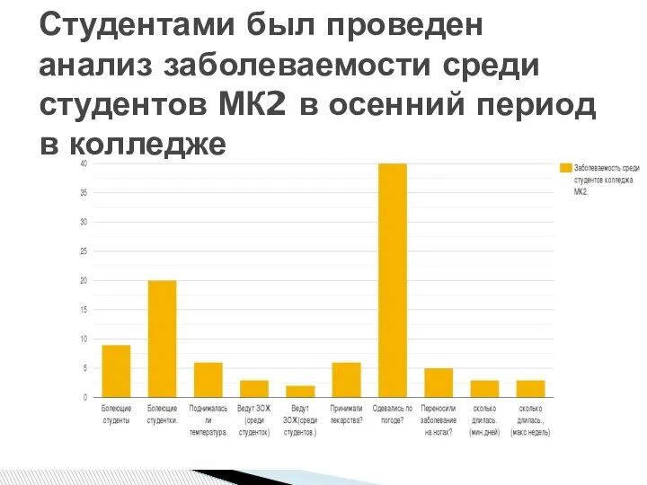 Студентами был проведен анализ заболеваемости среди студентов МК2 в осенний период в колледже