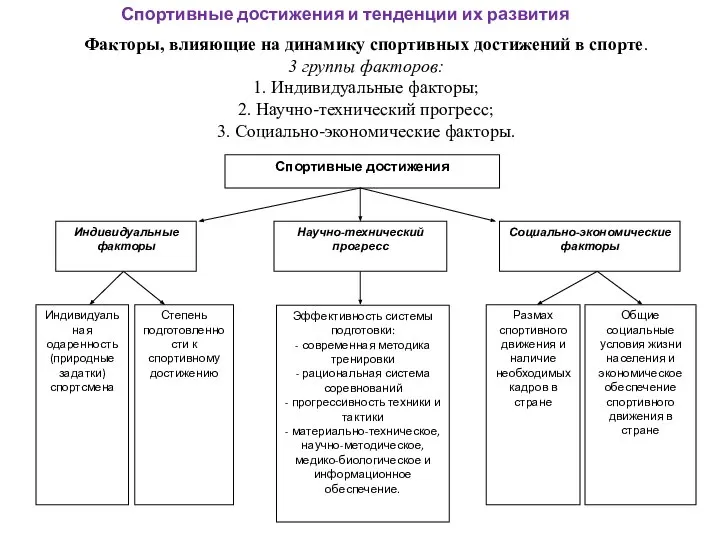 Спортивные достижения и тенденции их развития Факторы, влияющие на динамику спортивных достижений