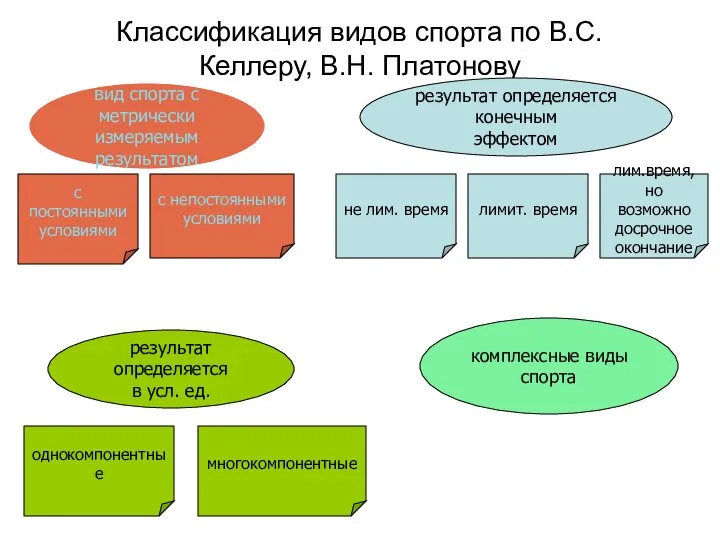 Классификация видов спорта по В.С. Келлеру, В.Н. Платонову комплексные виды спорта