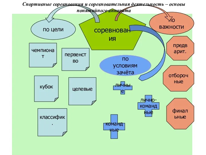 соревнования по цели по условиям зачёта по важности чемпионат первенство кубок целевые