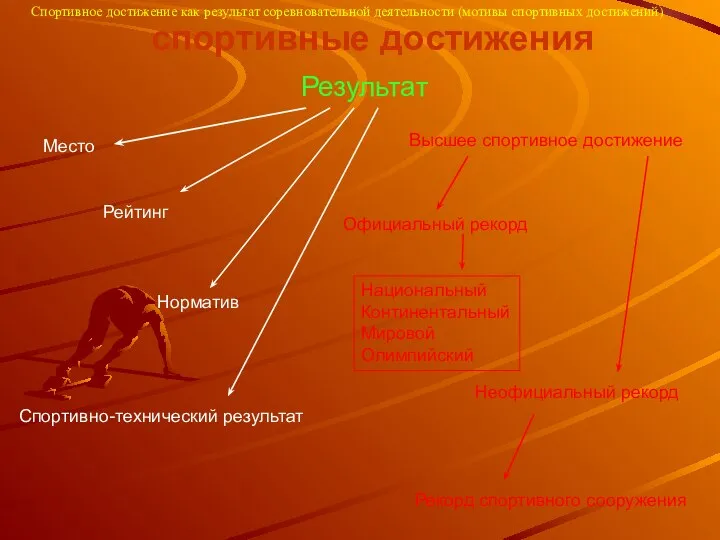 спортивные достижения Результат Спортивно-технический результат Высшее спортивное достижение Место Рейтинг Норматив Рекорд