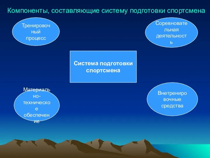 Компоненты, составляющие систему подготовки спортсмена Система подготовки спортсмена Тренировочный процесс Материально- техническое