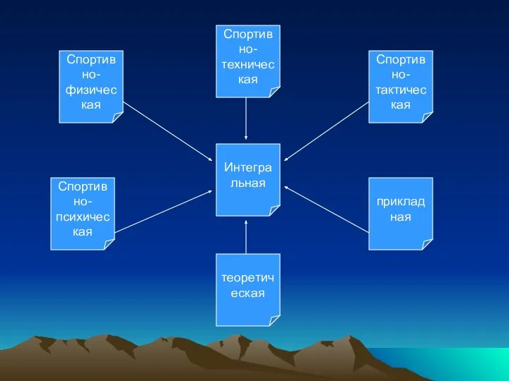 Спортивно- физическая прикладная теоретическая Спортивно- психическая Спортивно- техническая Спортивно- тактическая Интегральная