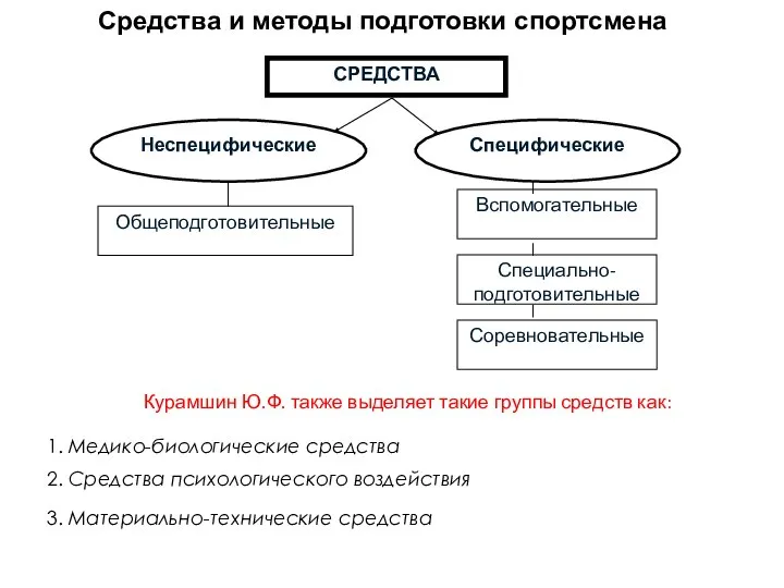 Средства и методы подготовки спортсмена Курамшин Ю.Ф. также выделяет такие группы средств