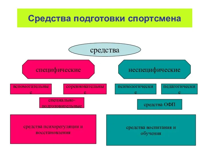 Средства подготовки спортсмена средства специфические неспецифические вспомогательные специально- подготовительные соревновательные психологические педагогические