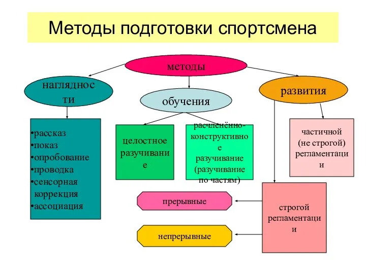 Методы подготовки спортсмена методы наглядности обучения развития рассказ показ опробование проводка сенсорная