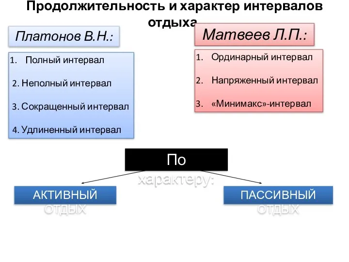 Продолжительность и характер интервалов отдыха. Платонов В.Н.: Полный интервал 2. Неполный интервал