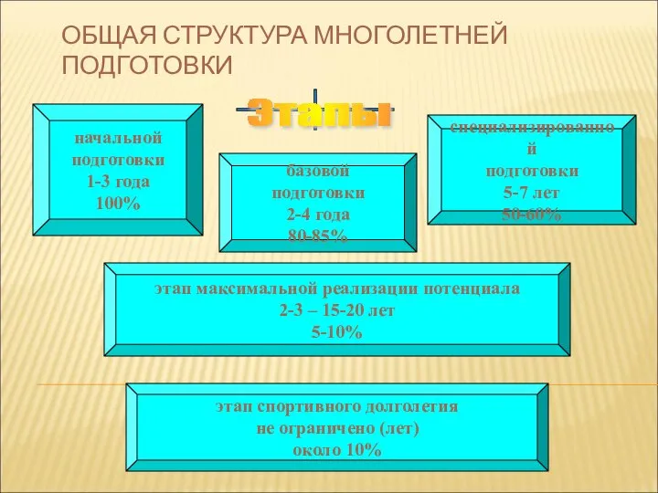 ОБЩАЯ СТРУКТУРА МНОГОЛЕТНЕЙ ПОДГОТОВКИ Этапы начальной подготовки 1-3 года 100% базовой подготовки