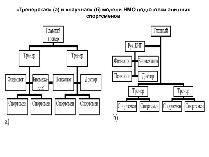 «Тренерская» (а) и «научная» (б) модели НМО подготовки элитных спортсменов