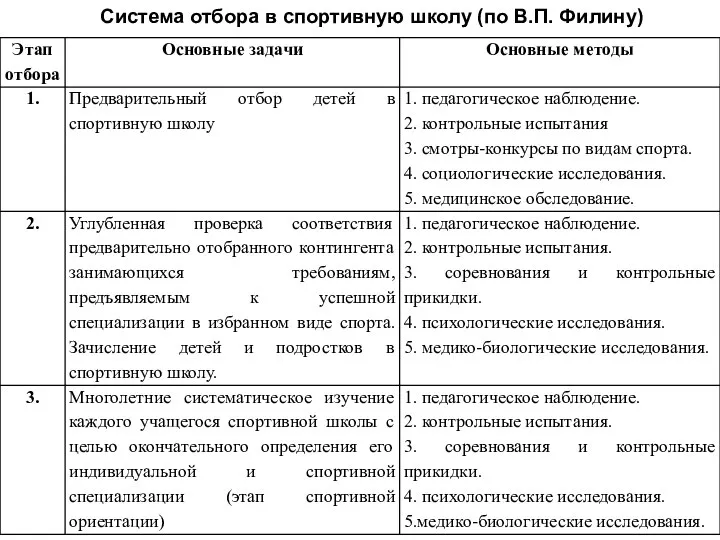 Система отбора в спортивную школу (по В.П. Филину)