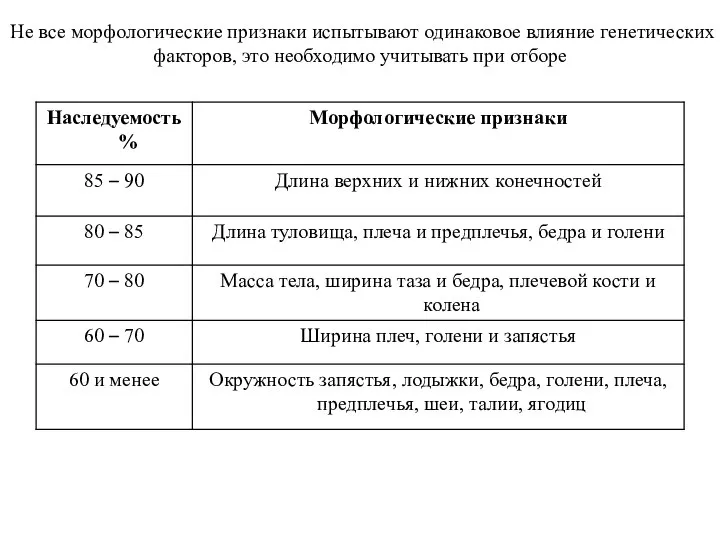 Не все морфологические признаки испытывают одинаковое влияние генетических факторов, это необходимо учитывать при отборе