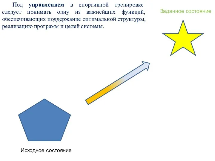 Исходное состояние Заданное состояние Под управлением в спортивной тренировке следует понимать одну