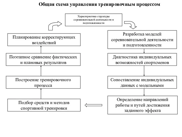 Характеристика структуры соревновательной деятельности и подготовленности Разработка моделей соревновательной деятельности и подготовленности