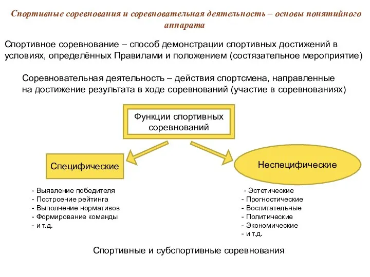 Спортивные соревнования и соревновательная деятельность – основы понятийного аппарата Функции спортивных соревнований