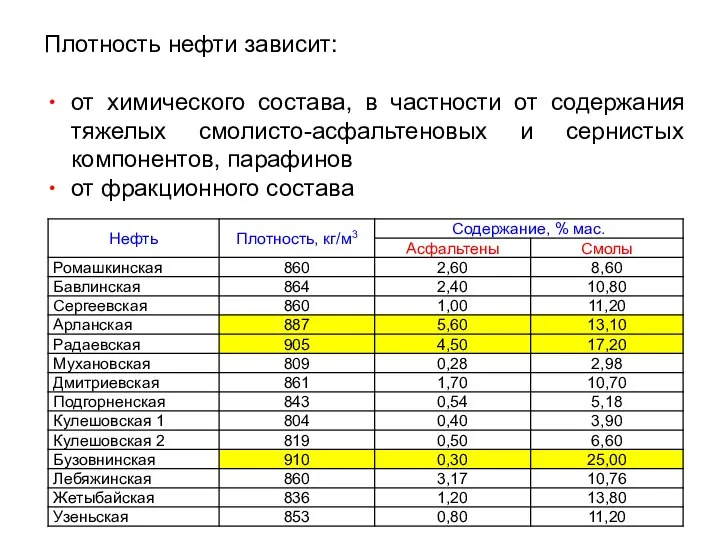 Плотность нефти зависит: от химического состава, в частности от содержания тяжелых смолисто-асфальтеновых